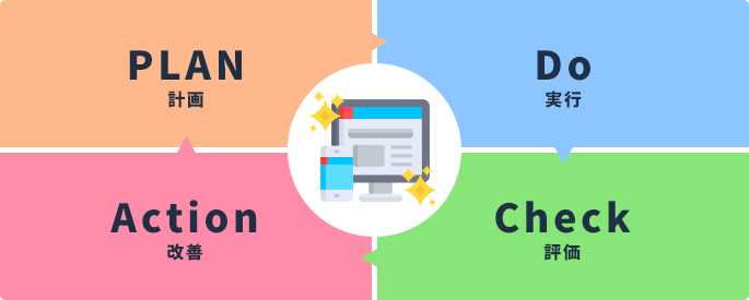 ホームページ運用のPDCDを行い、お客さまの成功を実現いたします。