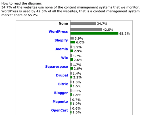2021年9月現在、全世界のWordPressのシェア率42.5%です。