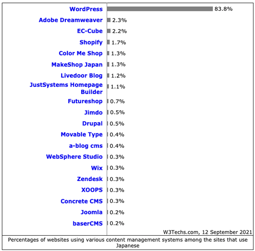 2021年9月現在、日本のWordPressのシェア率83.8%です。