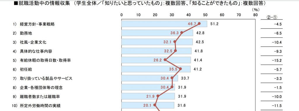 求職者が知りたい情報