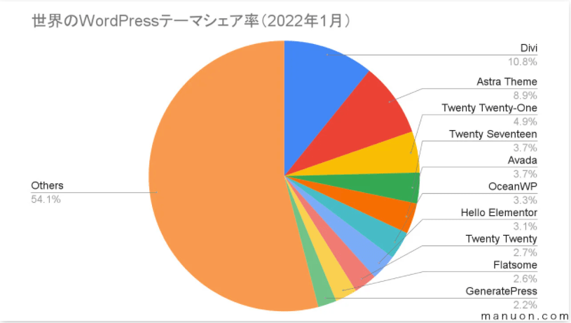 【参考】世界のWordPressテーマシェア率
