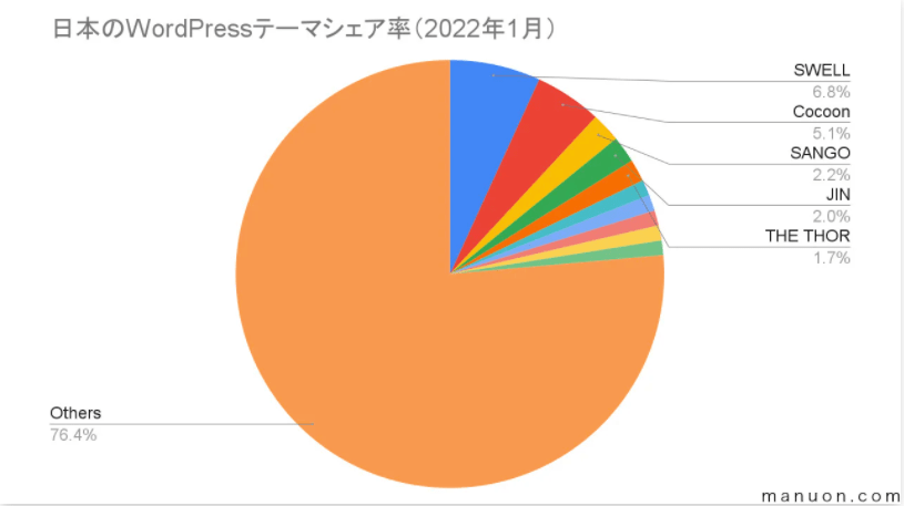 日本のWordPressテーマシェア率(2022年1月)